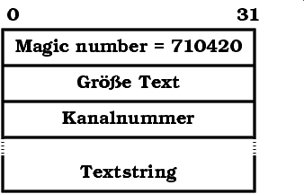Bild 4: Aufbau eines Paketes